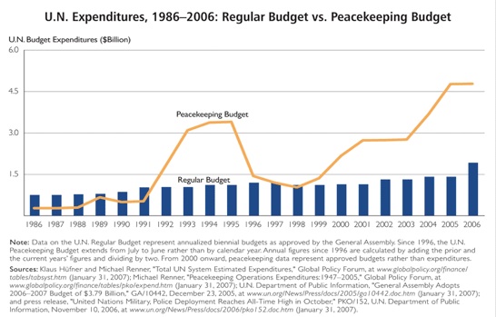 Cost of Peacekeeping
