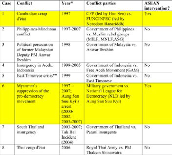 Table 1: Political-Security Conflicts In Southeast Asia 1997-2007