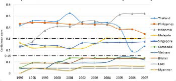 Graph 1: Confidence Scores of ASEAN countries (1997-2007)