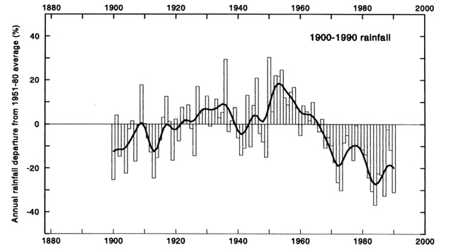 Figure 1: Observed annual rainfall in the Sahel (source: Hulme, 2001)
