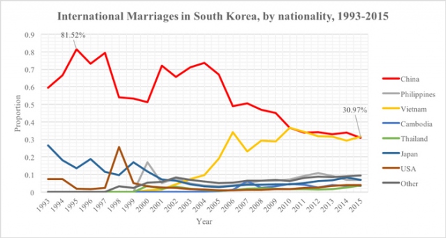 Figure 2: (Source: Korean Statistical Information Service)