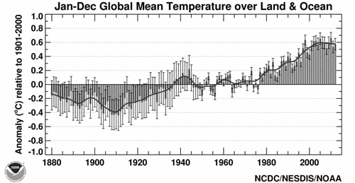 Figure 1: Rise in Global Temperatures Since 1880 (NOAA, 2011)