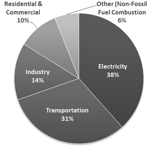 Figure 2: Breakdown of Greenhouse Gas Emissions by Source (EPA, 2013)