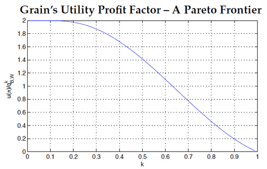 Figure 4: The ratio of Grain's per-period utility gained from trade to the maximum profit of Brick of Wood without trade as a function of k, i.e. u(~p, k)/qk B,W. This graph demonstrates the relationship between substitutability and how profitable creating an elementary system of promissory notes can be. At the center, where k = 1/2 (as in the trade before), notice that the value of the ratio is p2.