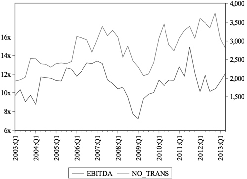 Figure 1: Average EBITDA and Number of Transactions from 2003:Q1 to 2013:Q2