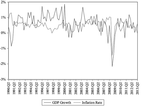 Figure 3: Quarterly GDP Growth Rate and Inflation rate from 1990:Q2 to 2013:Q2 21