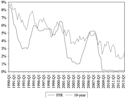 Figure 2: Federal Funds Rate and 10-year Treasury Rate from 1990:Q1 to 2013:Q2