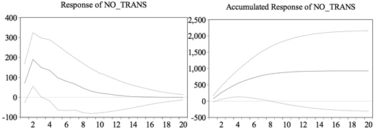 Figure 10: Response of Number of Transactions to a One S.D. Shock in the GDP Residual ±2S.E.