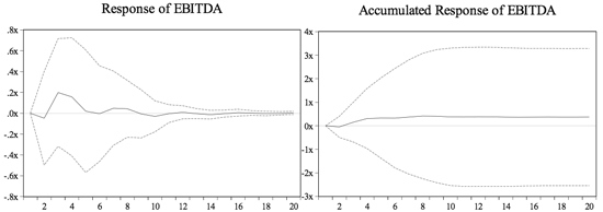 Figure 9: Response of EBITDA to a One S.D. Shock in the 10-year Rate Residual ±2S.E.