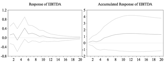 Figure 11: Response of EBITDA to a One S.D. Shock in the GDP Residual ±2S.E.