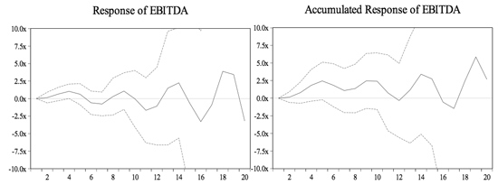 Figure 7: Response of EBITDA to a One S.D. Shock in the FFR Residual ±2S.E.