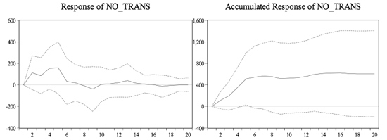 Figure 6: Response of Number of Transactions to a One S.D. Shock in the FFR Residual ±2S.E.