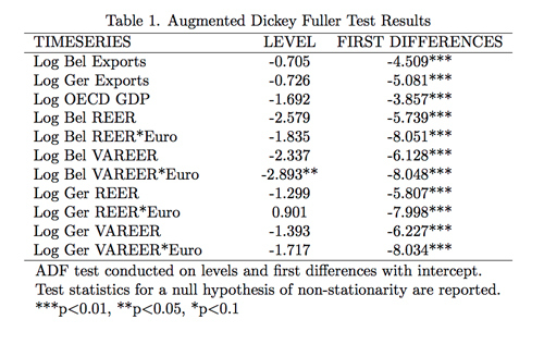 Table 1. Augmented Dickey Fuller Test results