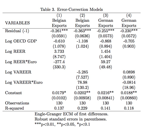 Table 3. Error-Correction Models