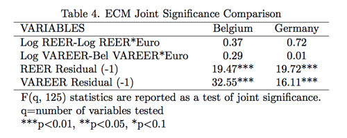 Table 4. ECM Joint Significance Comparison