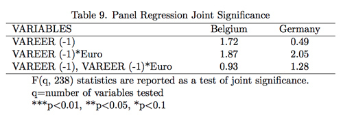 Table 9. Panel Regression Joint Significance