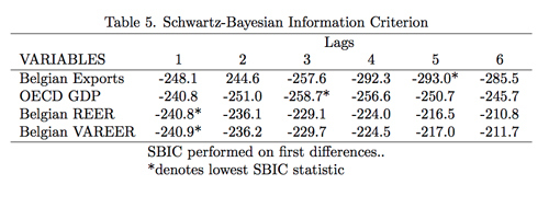 Table 5. Schwartz-Bayesian Information Criterion