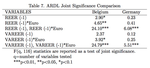 Table 7. ARDL Joint Significance Comparison