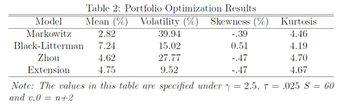 Table 2: Portfolio Optimization Results