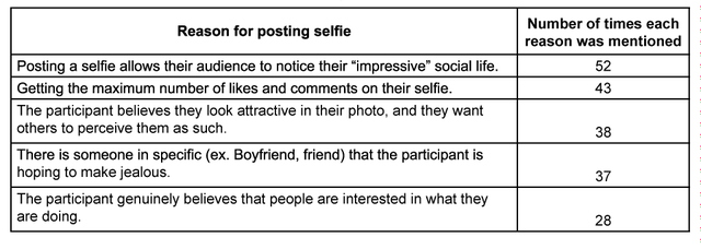 Table 1. Reasons mentioned that posting selfies increase narcissism and selfishness
