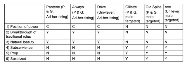 Table 1: Themes of six advertisements from Procter and Gamble (P & G) and Unilever