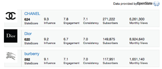 Figure 1. OpenSlate Study on Luxury Fashion Brands and YouTube (SlateScore is out of 10 total points)