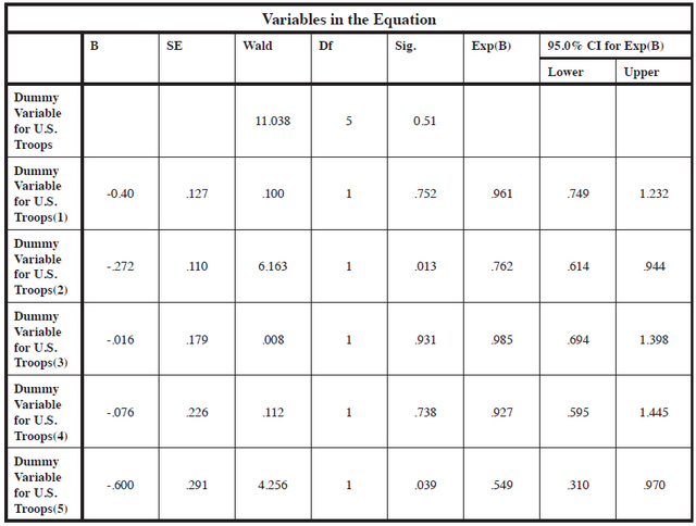 Table 1.1: Hazard Ratios (Exp(B) and Sig. of Deterrence Variables in Model