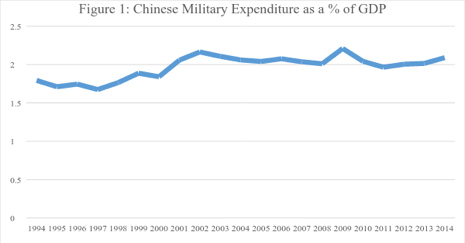 Figure 1: Chinese Military Expenditure as a % of GDP