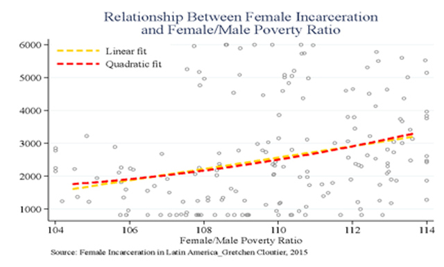 Figure B: Relationship Between Female Incarceration and Female/Male Poverty Ratio
