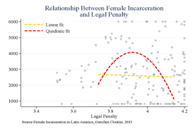 Figure C: Relationship Between Female Incarceration and Legal Penalty