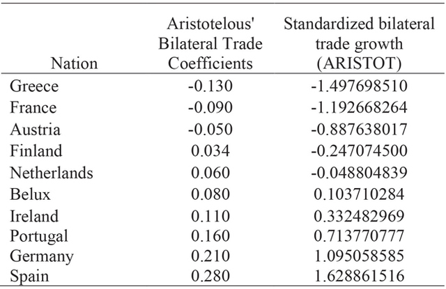 Table 2. Nations sorted by bilateral trade growth from lowest to highest. Bilateral trade coefficients from Aristotelous' gravity model results (2006). ARISTOT variable synthesized using standard statistical techniques to standardize coefficients from Aristotelous' model.