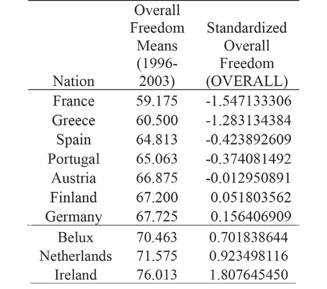 Table 3. Nations sorted by overall economic freedom including mean of their overall scores from the Heritage index synthesized using yearly pooled data from 1996-2003 as well as OVERALL – the variable representing the standardized form of the mean overall scores.