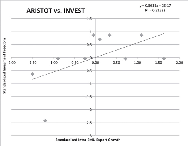 Figure 2. Regression of Standardized Investment Freedom (INVEST) on the x-axis against Standardized Intra-EMU Export Growth (ARISTOT) on the y-axis. R2 value of 0.31532 suggests presence of moderate positive correlation.