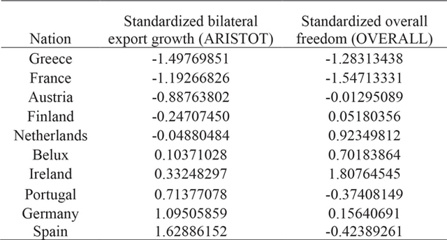 Table 4. Nations sorted by standardized bilateral export growth – ARISTOT – with corresponding standardized overall freedom – OVERALL.