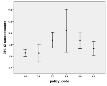 Figure 1. Mean success score by policy objective