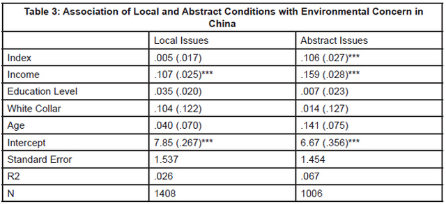 Table 3: Association of Local and Abstract Conditions with Environmental Concern in China