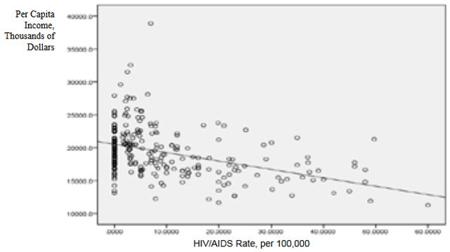 Graph 1: Per Capita Income and HIV/AIDS, Combined Data Set (AL, MS, OH, OK)