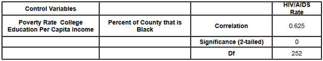 Table 5: Partial Correlation, Percent of the County that is Black and HIV/AIDS Rate.