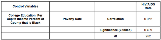 Table 7: Partial Correlation, Poverty Rate and HIV/AIDS Rate.