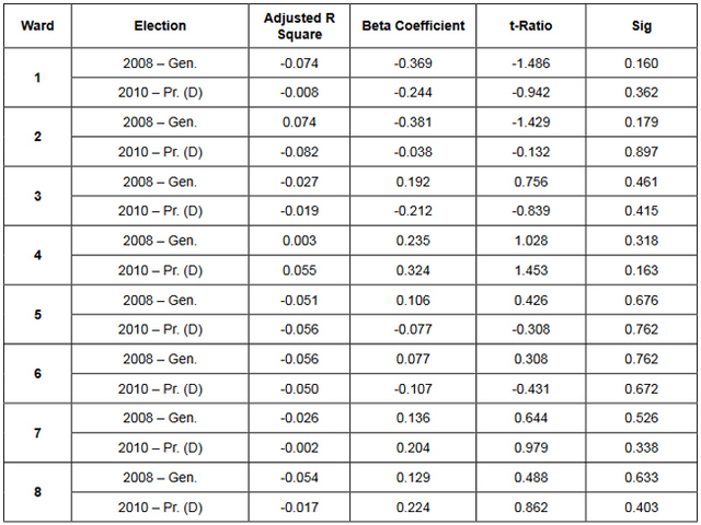 Table 1: Distance to mass transit on precinct voter turnout by ward