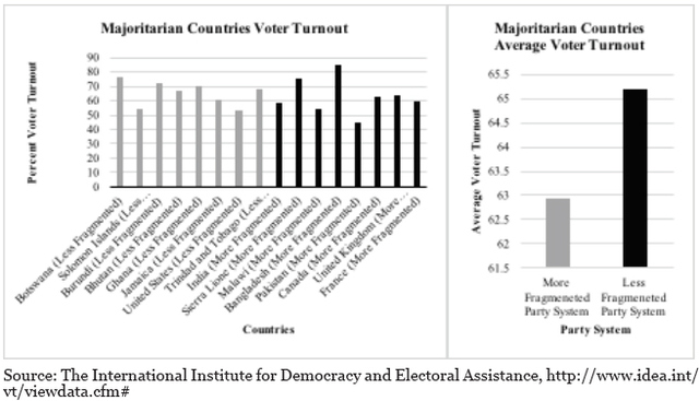 Chart 1: Voter Turnout Compared: Majoritarian Countries