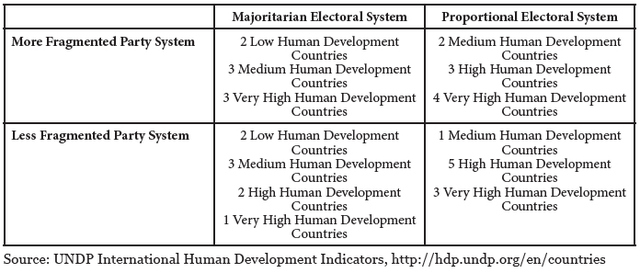 Table 2: UNDP Human Development Indicators