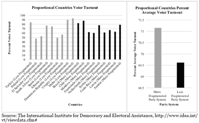 Chart 2: Turnout Compared: Proportional Representation Countries
