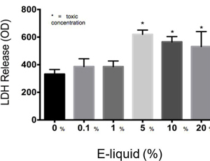 Figure 2. The results of the LDH Assay show that E-liquid without nicotine is toxic to cells at a concentration of 5% or higher.
