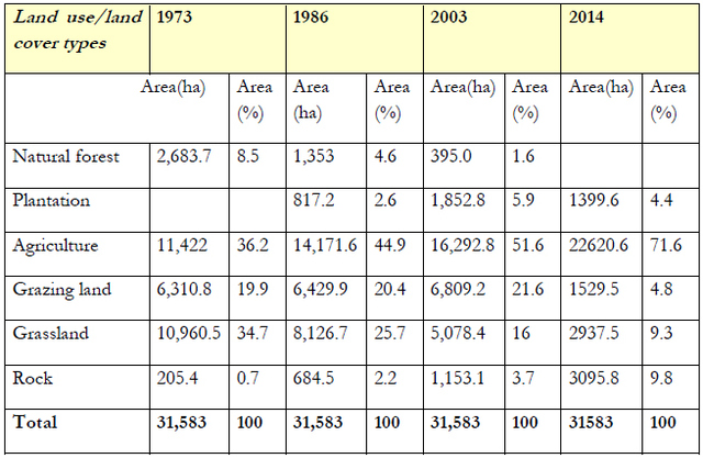 Table 1. Images of land use/coverage by hectares (ha) and area (%) of land in 1973, 1986, 2003 and 2014. Adapted from 