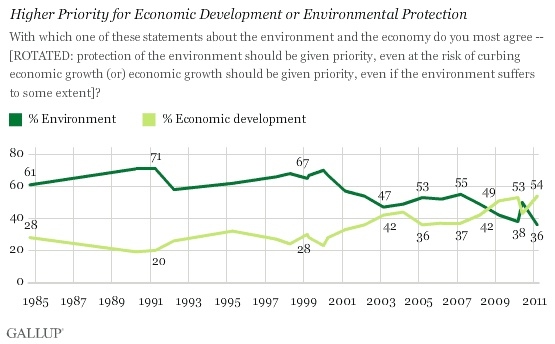 Gallup Poll on Public Opinion about Environmental Protection