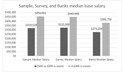 Figure 3.1 - Sample, Survey, and Bank median base salary