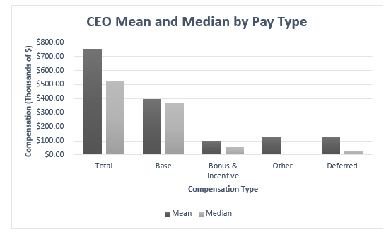 Figure 1 - CEO Mean and Median by Pay Type