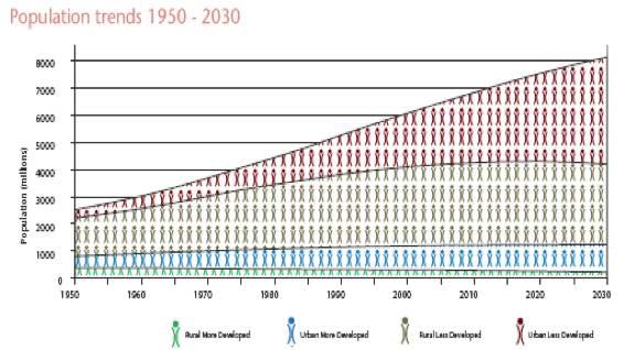 Population Trends, 1950-2030