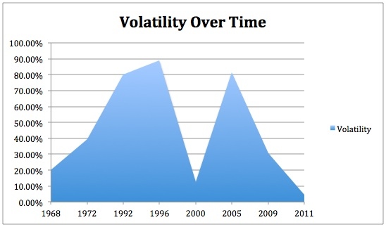 Volatitlity Over Time